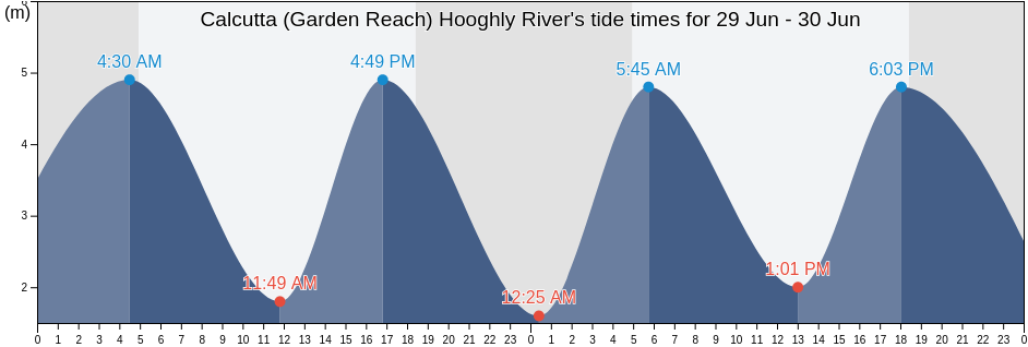 Calcutta (Garden Reach) Hooghly River, Haora, West Bengal, India tide chart