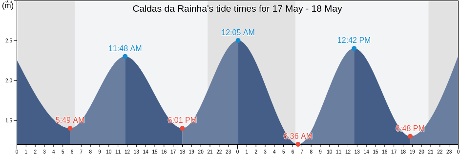 Caldas da Rainha, Caldas da Rainha, Leiria, Portugal tide chart