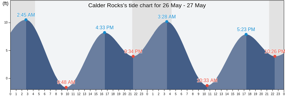 Calder Rocks, Prince of Wales-Hyder Census Area, Alaska, United States tide chart
