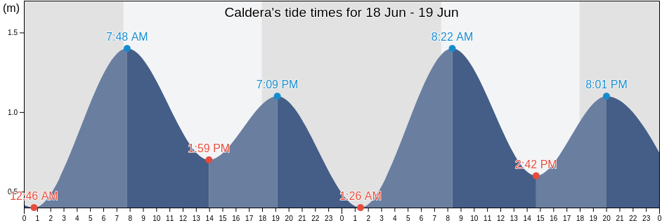 Caldera, Provincia de Copiapo, Atacama, Chile tide chart
