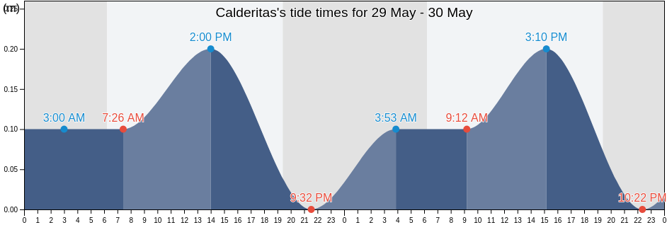 Calderitas, Othon P. Blanco, Quintana Roo, Mexico tide chart