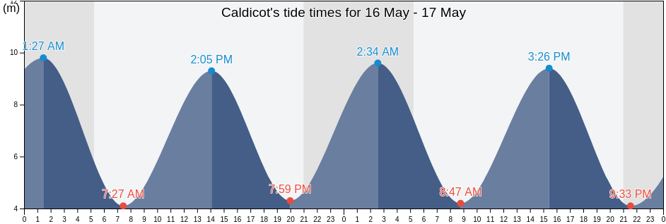 Caldicot, Monmouthshire, Wales, United Kingdom tide chart
