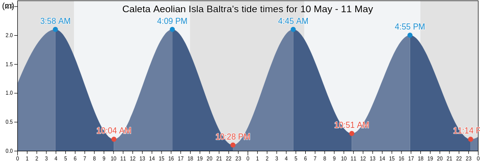 Caleta Aeolian Isla Baltra, Canton Santa Cruz, Galapagos, Ecuador tide chart