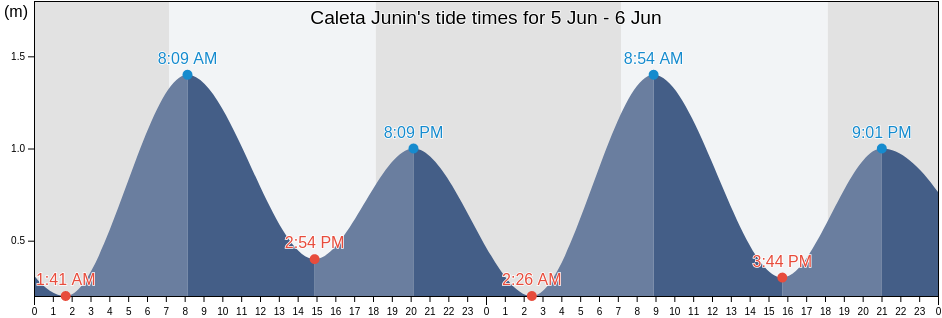 Caleta Junin, Provincia de Iquique, Tarapaca, Chile tide chart