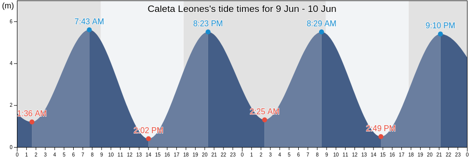 Caleta Leones, Departamento de Florentino Ameghino, Chubut, Argentina tide chart
