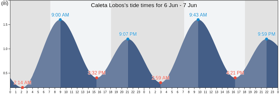 Caleta Lobos, Provincia de Iquique, Tarapaca, Chile tide chart