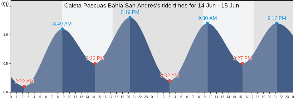 Caleta Pascuas Bahia San Andres, Provincia de Aisen, Aysen, Chile tide chart