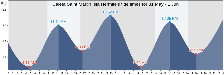 Caleta Saint Martin Isla Hermite, Departamento de Ushuaia, Tierra del Fuego, Argentina tide chart