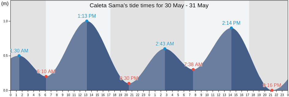 Caleta Sama, Provincia de Mariscal Nieto, Moquegua, Peru tide chart