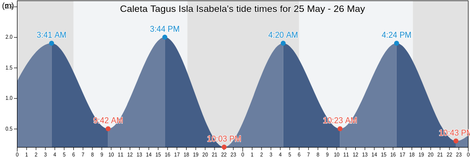 Caleta Tagus Isla Isabela, Canton Isabela, Galapagos, Ecuador tide chart