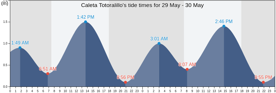 Caleta Totoralillo, Provincia de Elqui, Coquimbo Region, Chile tide chart