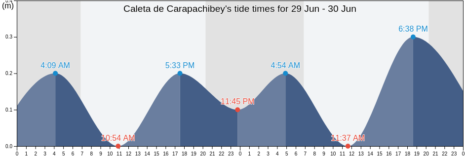 Caleta de Carapachibey, Isla de la Juventud, Cuba tide chart