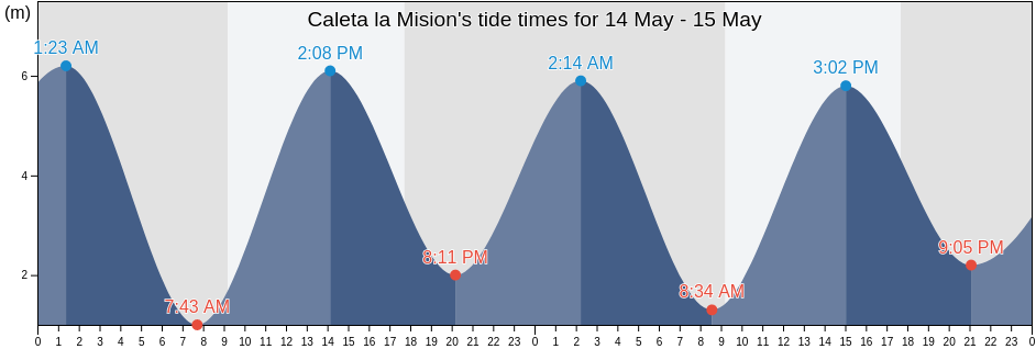 Caleta la Mision, Departamento de Rio Grande, Tierra del Fuego, Argentina tide chart