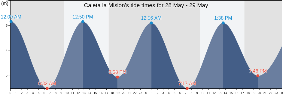 Caleta la Mision, Departamento de Rio Grande, Tierra del Fuego, Argentina tide chart