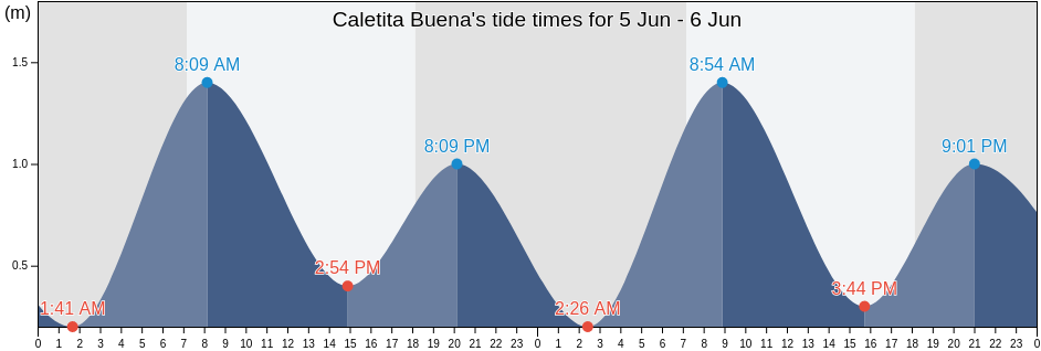Caletita Buena, Provincia de Iquique, Tarapaca, Chile tide chart