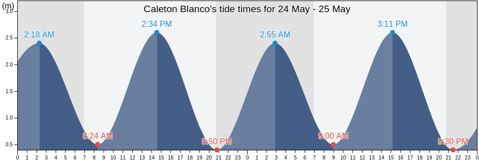 Caleton Blanco, Provincia de Las Palmas, Canary Islands, Spain tide chart
