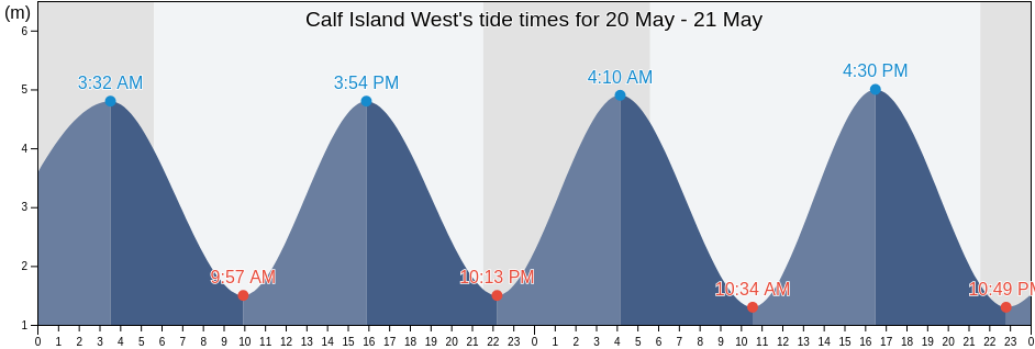 Calf Island West, County Cork, Munster, Ireland tide chart