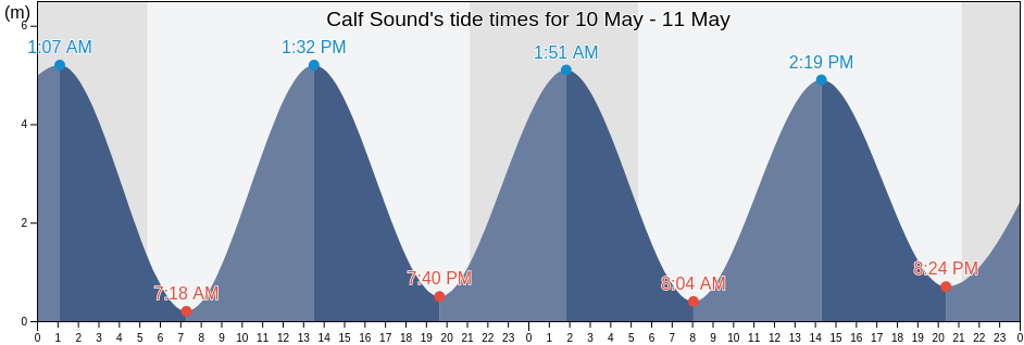 Calf Sound, Isle of Man tide chart