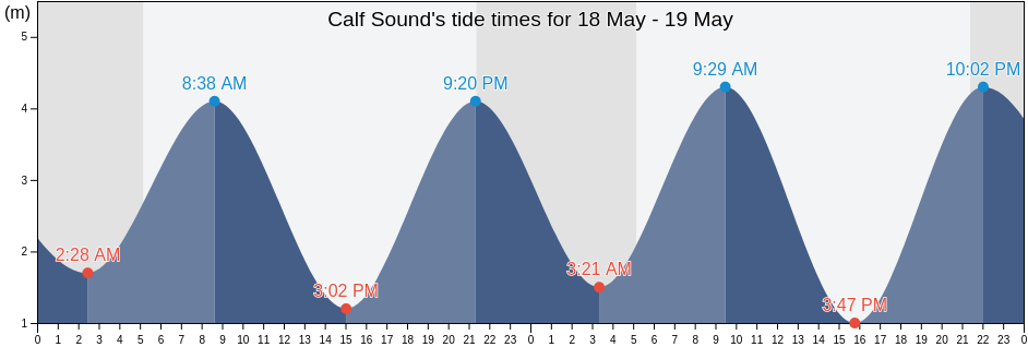 Calf Sound, Isle of Man tide chart