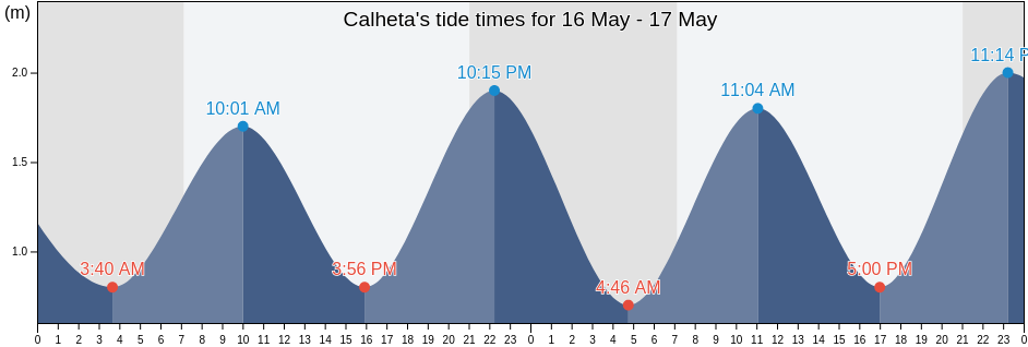 Calheta, Madeira, Portugal tide chart