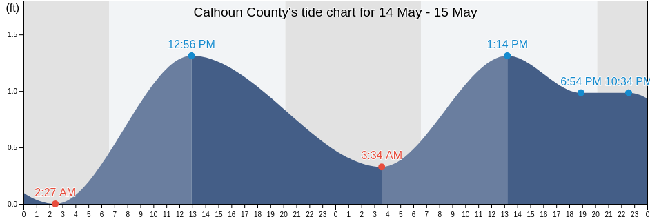 Calhoun County, Texas, United States tide chart