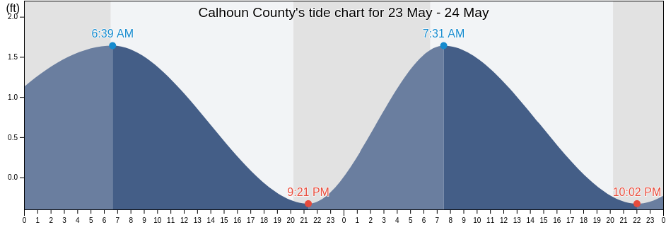 Calhoun County, Texas, United States tide chart