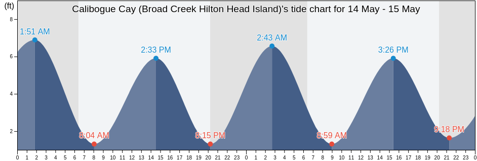 Calibogue Cay (Broad Creek Hilton Head Island), Beaufort County, South Carolina, United States tide chart