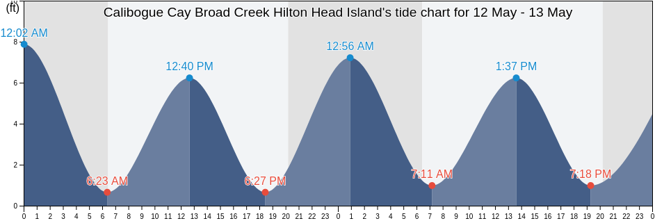 Calibogue Cay Broad Creek Hilton Head Island, Beaufort County, South Carolina, United States tide chart