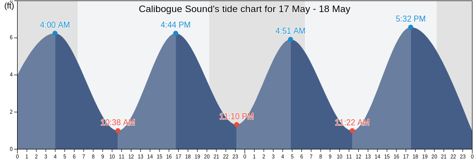 Calibogue Sound, Beaufort County, South Carolina, United States tide chart