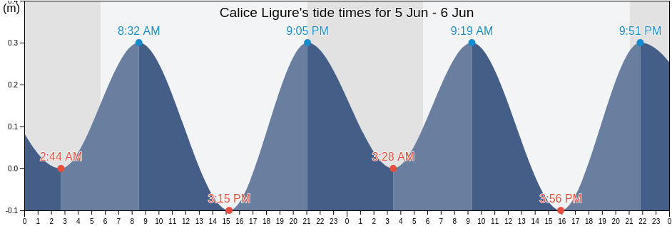 Calice Ligure, Provincia di Savona, Liguria, Italy tide chart