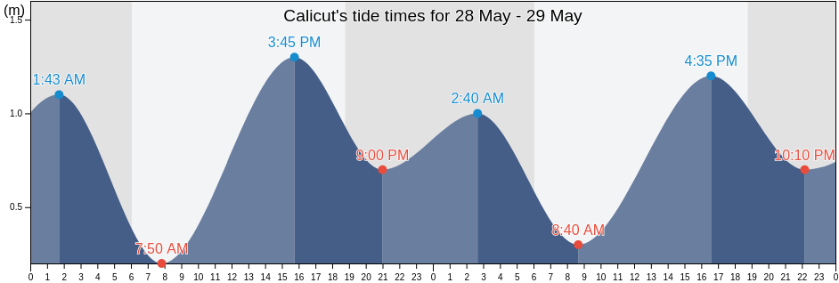 Calicut, Kozhikode, Kerala, India tide chart