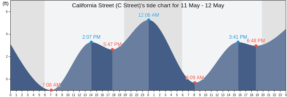 California Street (C Street), Ventura County, California, United States tide chart