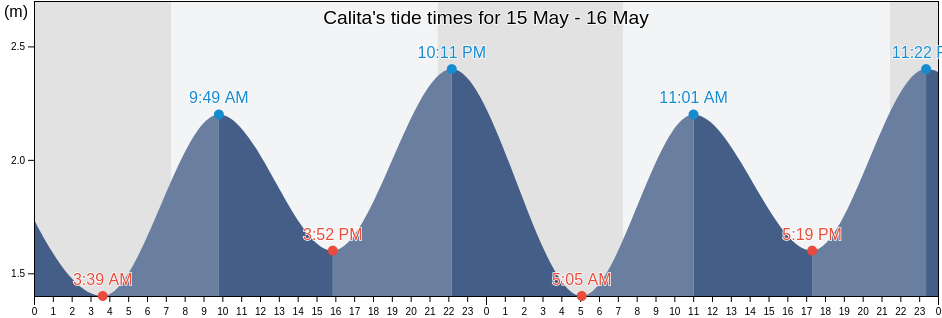 Calita, Provincia de Cadiz, Andalusia, Spain tide chart
