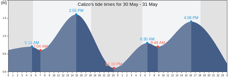 Calizo, Province of Aklan, Western Visayas, Philippines tide chart