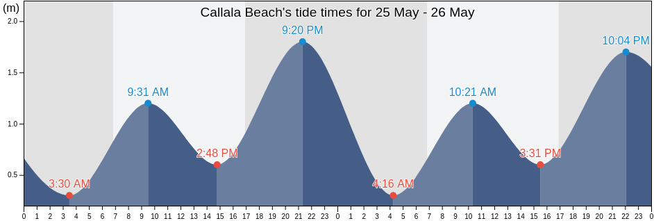 Callala Beach, New South Wales, Australia tide chart