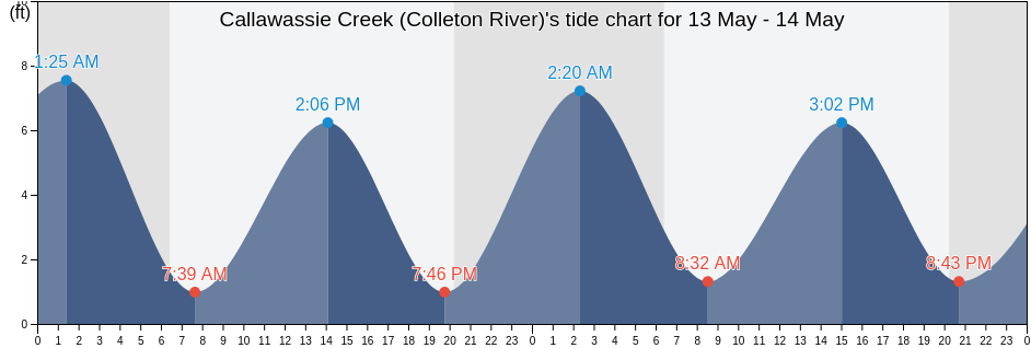 Callawassie Creek (Colleton River), Beaufort County, South Carolina, United States tide chart