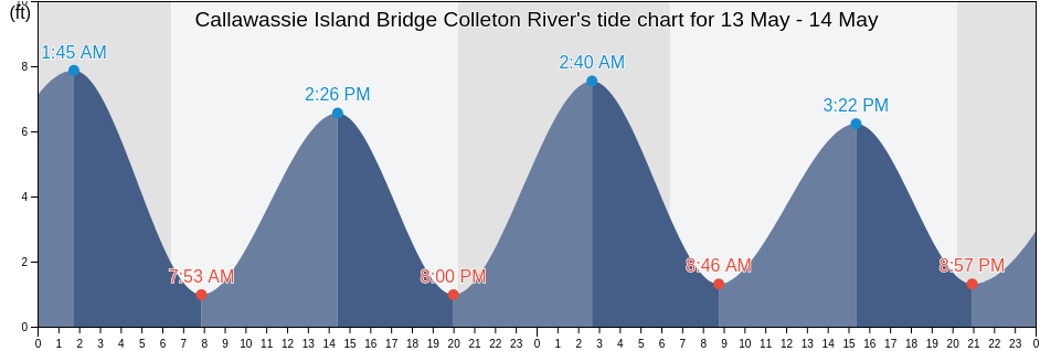 Callawassie Island Bridge Colleton River, Beaufort County, South Carolina, United States tide chart