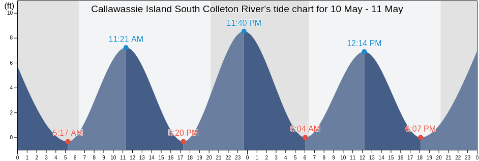 Callawassie Island South Colleton River, Beaufort County, South Carolina, United States tide chart