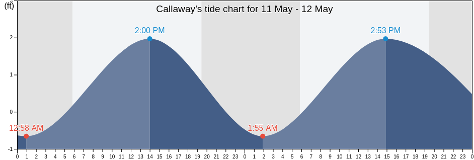 Callaway, Bay County, Florida, United States tide chart