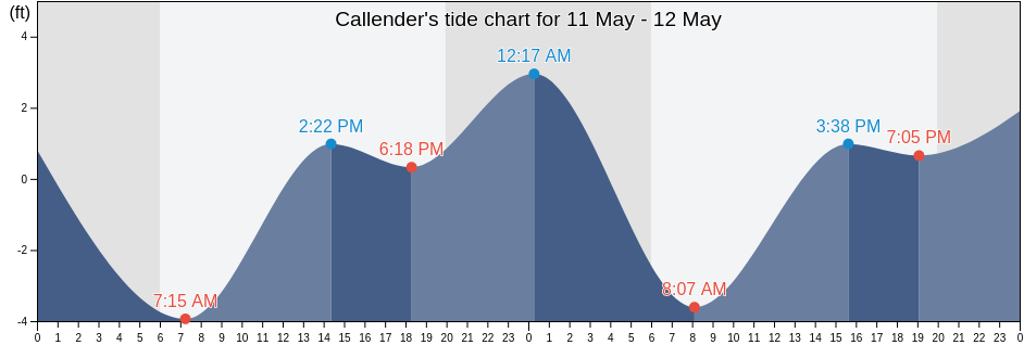 Callender, San Luis Obispo County, California, United States tide chart
