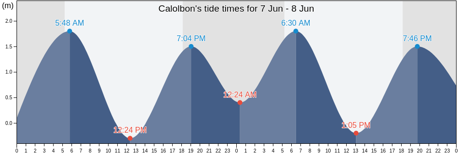 Calolbon, Province of Catanduanes, Bicol, Philippines tide chart