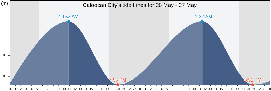 Caloocan City, Northern Manila District, Metro Manila, Philippines tide chart