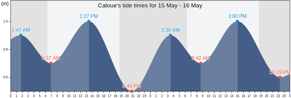 Caloue, Aceh, Indonesia tide chart