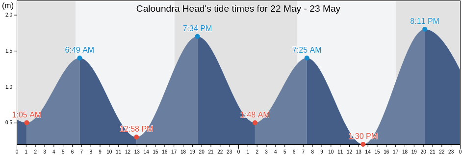 Caloundra Head, Queensland, Australia tide chart