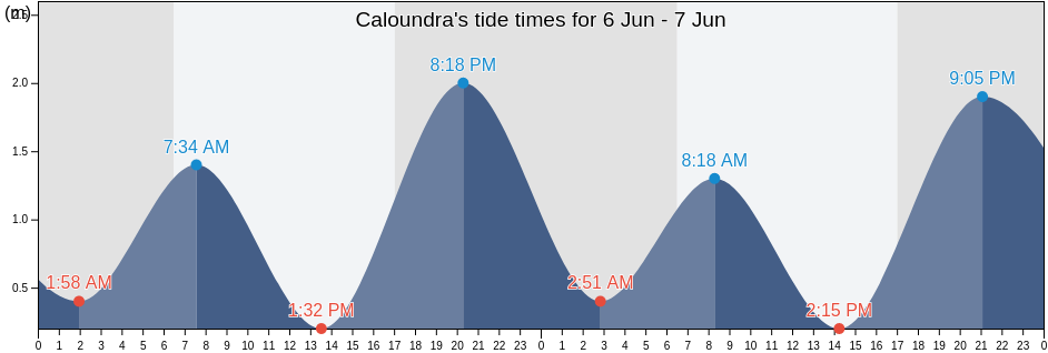 Caloundra, Sunshine Coast, Queensland, Australia tide chart