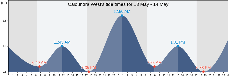 Caloundra West, Sunshine Coast, Queensland, Australia tide chart