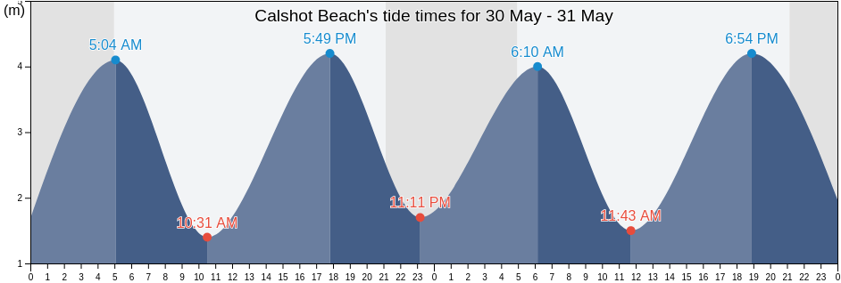 Calshot Beach, Hampshire, England, United Kingdom tide chart