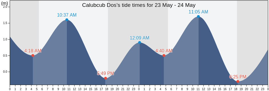 Calubcub Dos, Province of Batangas, Calabarzon, Philippines tide chart