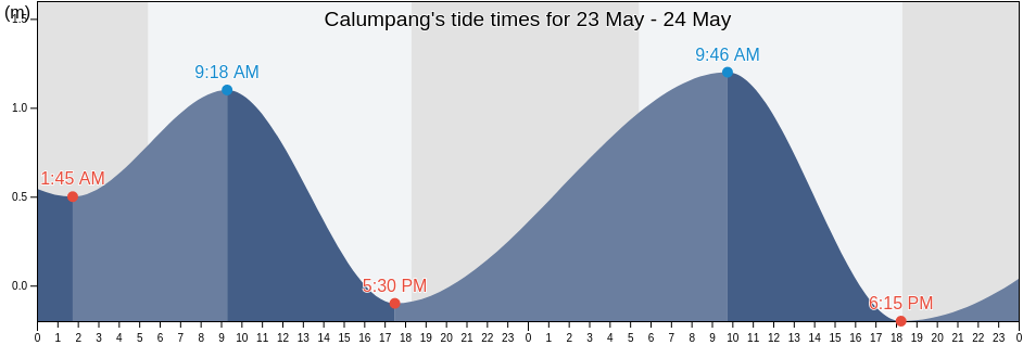 Calumpang, Eastern Manila District, Metro Manila, Philippines tide chart