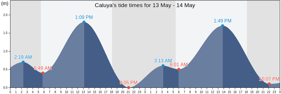 Caluya, Province of Antique, Western Visayas, Philippines tide chart